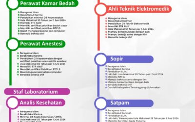 Lowongan Pekerjaan RS PKU Muhammadiyah Temanggung: Updated Bulan Juni 2024